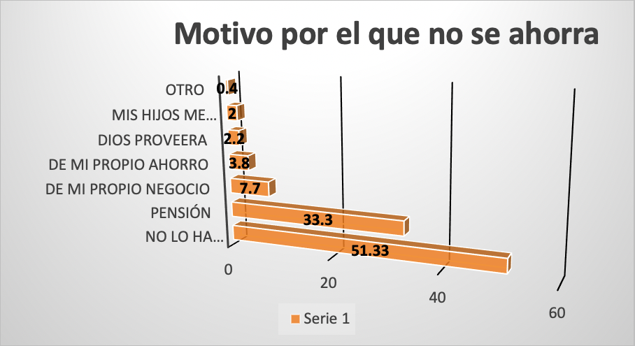 Motivo por el que no se ahorra