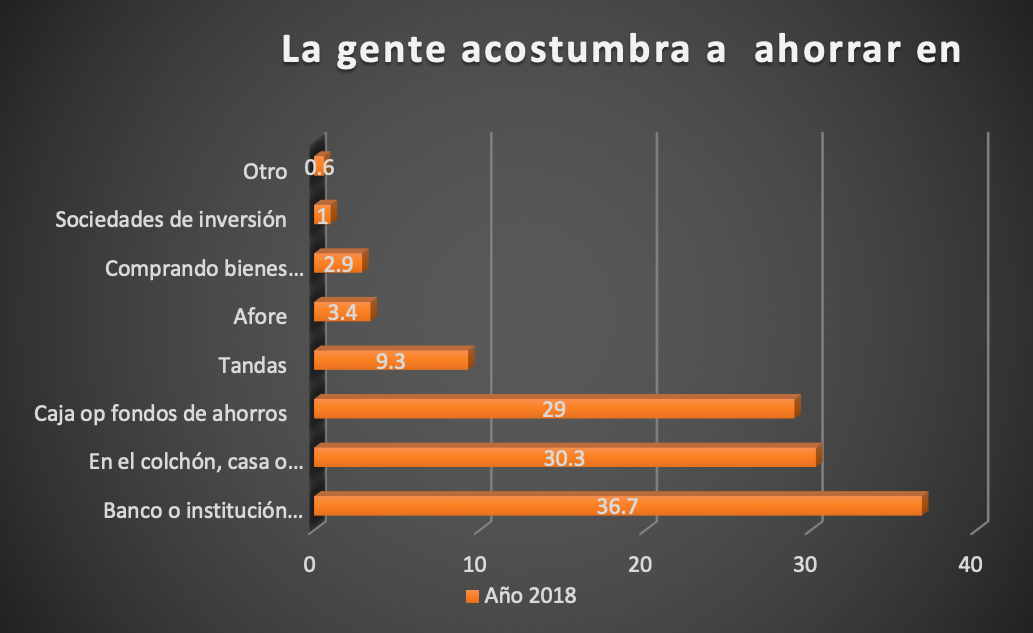 La gente se acostumbra a ahorrar en