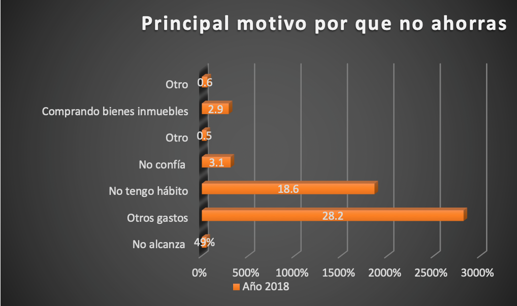 Principal motivo por que no ahorras